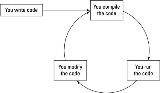 El desarrollo de un programa Java.