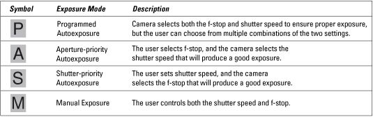���� - Los modos de exposición avanzados para su cámara digital Nikon D3100