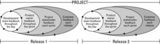 Ágil gestión de proyectos: cinco elementos de un sprint