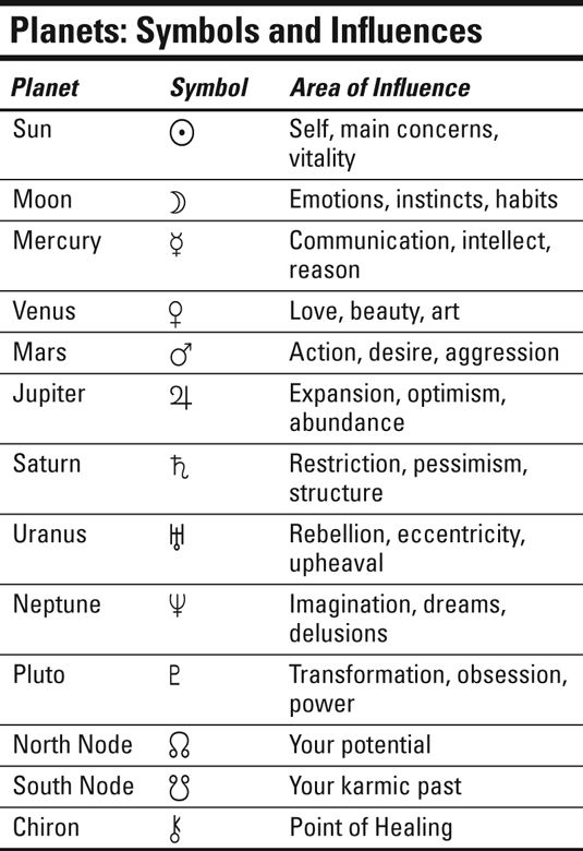 ���� - Astrología: símbolos y las influencias planetarias