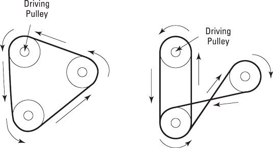 Las poleas giran en la misma dirección a menos que la cinta se invierte.