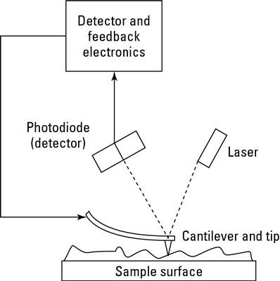 Esquema de un microscopio de fuerza atómica.