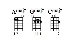 Amaj7, Gmaj7 y diagramas de acordes Cmaj7.