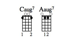 Caug7 y Aaug7 diagramas de acordes.
