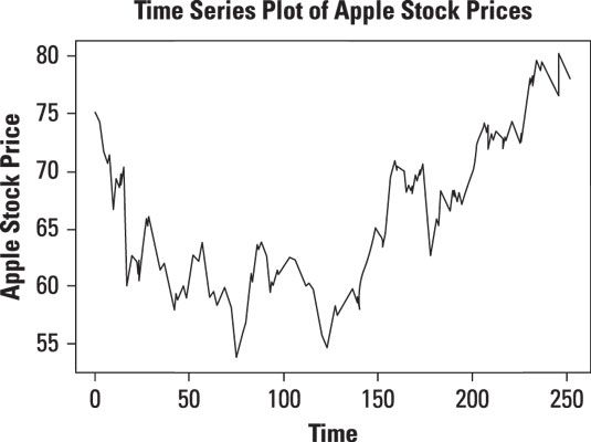 Tiempo serie parcela de precios diarios de las acciones de Apple.