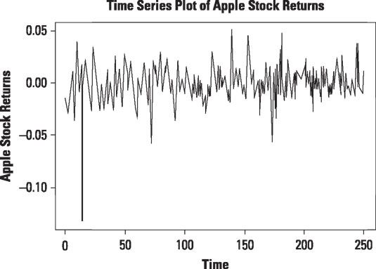 Tiempo serie parcela de retornos diarios a las acciones de Apple de 1 en 2013-31 dic 2013.