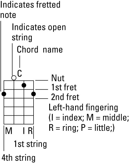 ���� - Interpretación de los diagramas de acordes de banjo