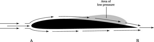 Una superficie aerodinámica con desplazamiento relativo viento.