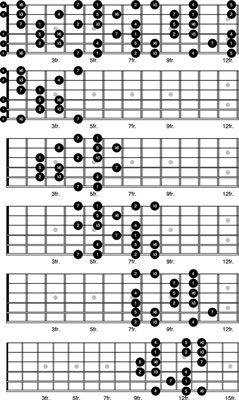 Conceptos básicos de patrones de escala menor armónica de la guitarra