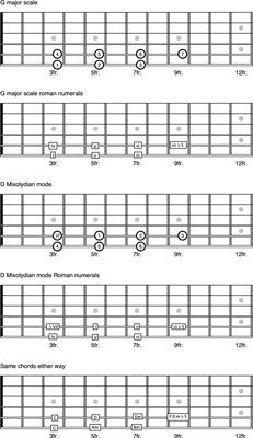 Fundamentos de modo mixolidio (v) en la guitarra