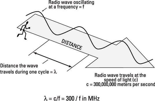 Conceptos básicos de las ondas de radio
