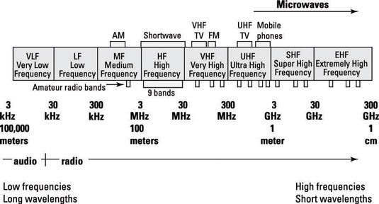 Conceptos básicos de las ondas de radio