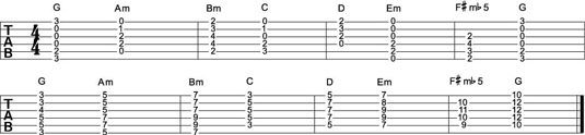 Fundamentos de la secuencia de acordes de la escala mayor en la guitarra