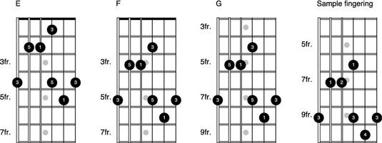 Fundamentos de la forma d en la guitarra