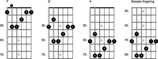 Conceptos básicos del formulario electrónico en la guitarra