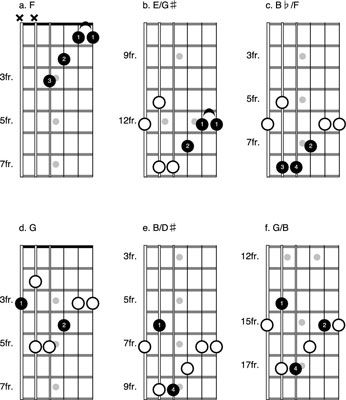 Conceptos básicos del formulario electrónico en la guitarra