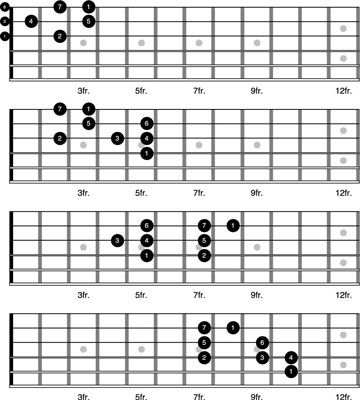 Conceptos básicos de la escala mayor en la guitarra
