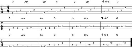Conceptos básicos de los siete tríadas de la escala mayor en la guitarra