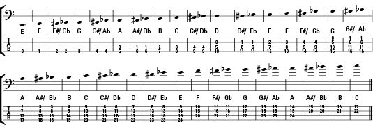 ¿Cómo notas musicales corresponden a tablatura.