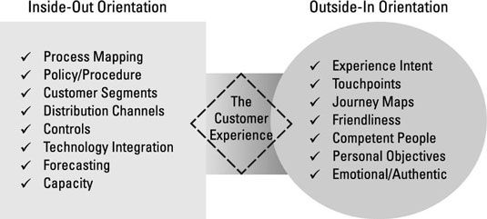 Luchando contra una perspectiva de dentro a fuera de la experiencia del cliente