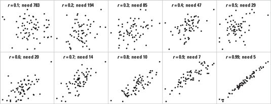 La estimación del tamaño de la muestra para pruebas de correlación en bioestadística