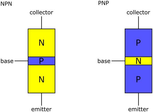 Transistores de unión bipolar contienen dos uniones pn-: la unión base-emisor y la base-Colle