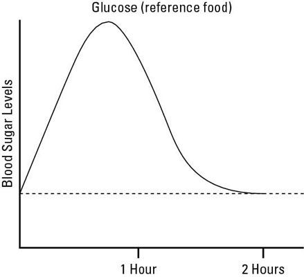 ���� - Azúcar en la sangre y el índice glucémico