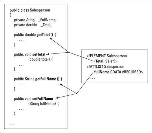 La construcción de código personalizado con el API de Java para XML Binding (JAXB)