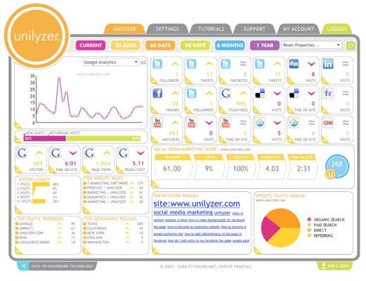 El programa de análisis de Unilyzer ofrece información sobre múltiples canales de medios sociales. [Credi