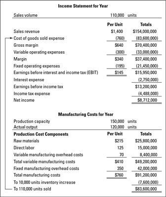 Ejemplo para determinar el costo de productos de un fabricante.