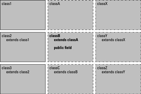 La gama de código en el que un campo público o método se puede utilizar (sombreado).