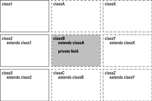 La gama de código en el que un campo privado o método se puede utilizar (sombreado).
