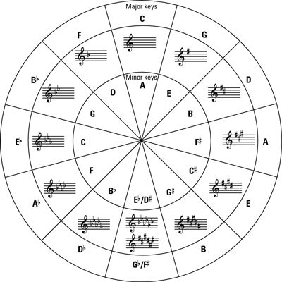 ���� - El círculo de 5as en guitarra clásica