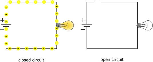 Un circuito cerrado permite que la corriente fluya, pero un circuito abierto deja electrones varados.