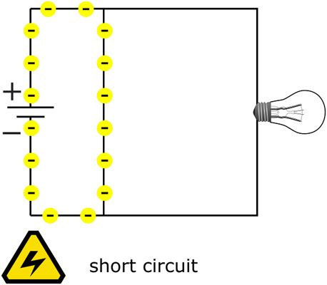 En un corto circuito, la corriente puede ser desviada de la ruta que pretende que fluya a través.