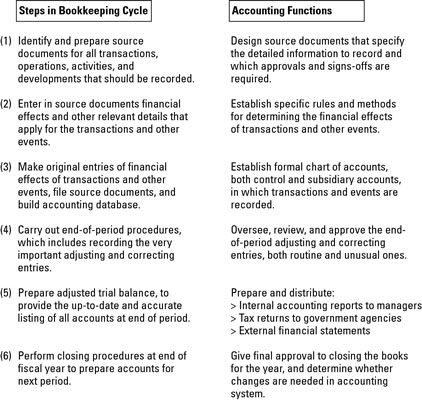 Los pasos básicos del ciclo de contabilidad, con las funciones de contabilidad correspondientes.