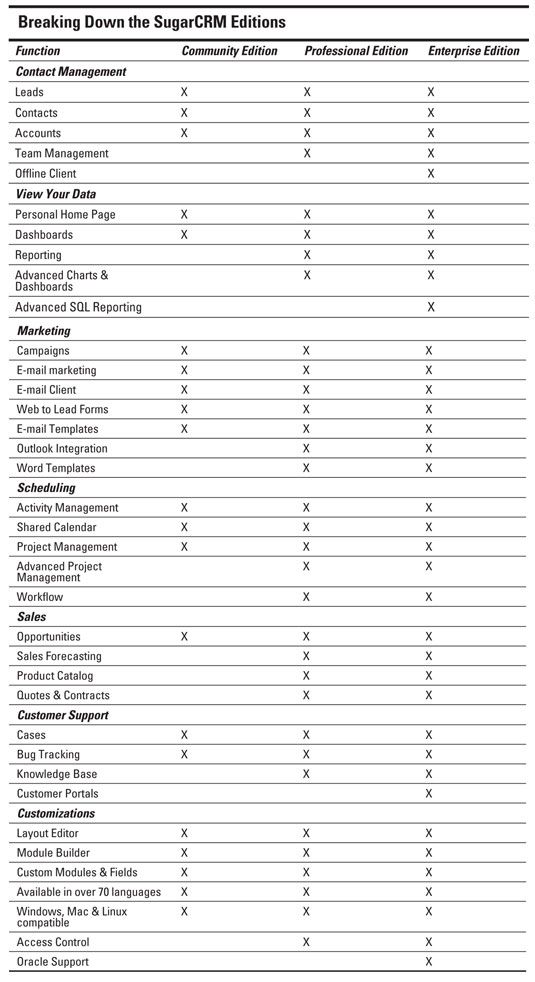 ���� - Sugarcrm para dummies