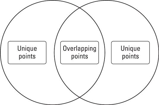 Use un diagrama de Venn para identificar similitudes y diferencias en las fuentes.