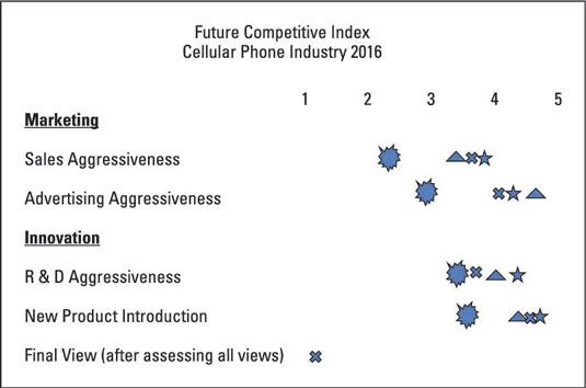 La inteligencia competitiva: cómo calcular el futuro índice competitivo de un sector del mercado