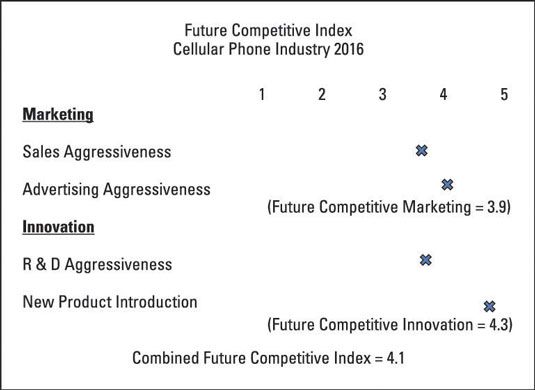 La inteligencia competitiva: cómo calcular el futuro índice competitivo de un sector del mercado