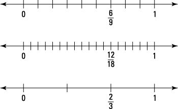 Fracciones equivalentes utilizando líneas de números.