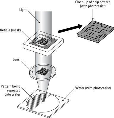 Las porciones ópticas de un paso a paso utilizados en nanolitografía.