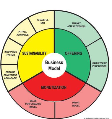 Diseño de un modelo de negocio mediante el uso de un proceso estructurado