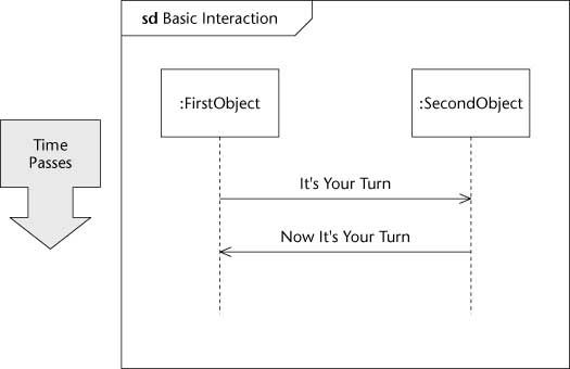 ���� - Diagramación un escenario de interacción en uml 2