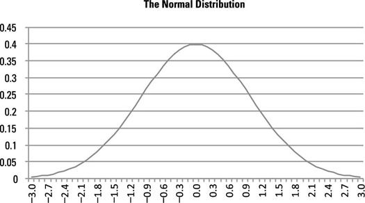 La curva en forma de campana de la distribución normal.