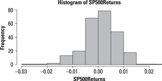 Histograma de los rendimientos diarios al S & P 500.