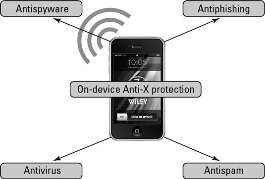 Componentes de seguridad de dispositivos móviles.