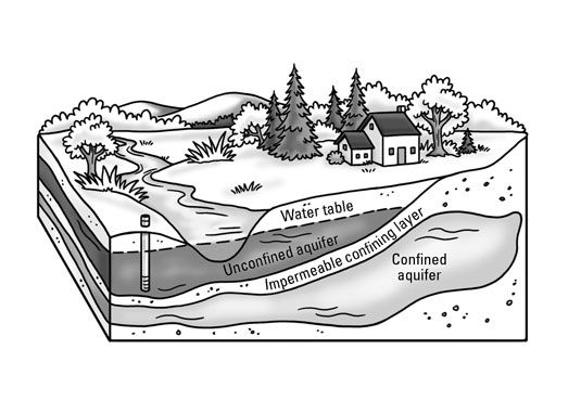 La ciencia del medio ambiente: el agua subterránea