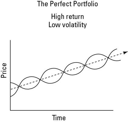 La cartera de ETF perfecto, con alto retorno y sin volatilidad.