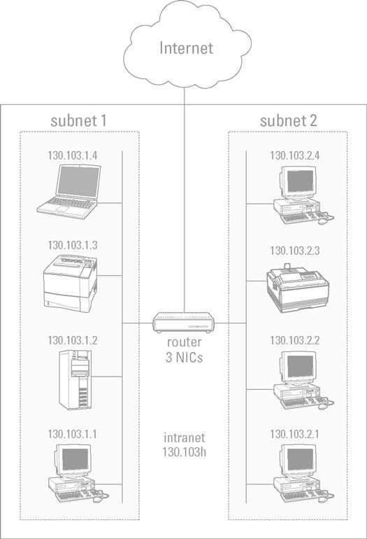 Exploración de tcp / ip routers